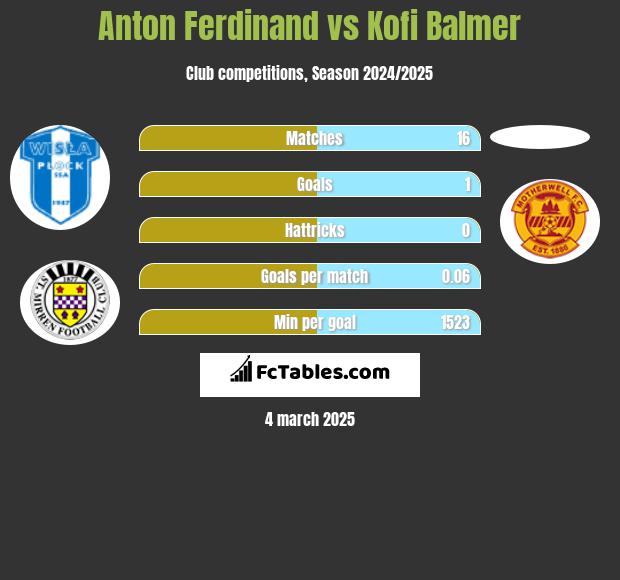 Anton Ferdinand vs Kofi Balmer h2h player stats