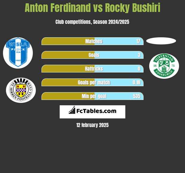 Anton Ferdinand vs Rocky Bushiri h2h player stats