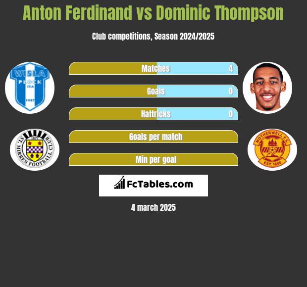 Anton Ferdinand vs Dominic Thompson h2h player stats