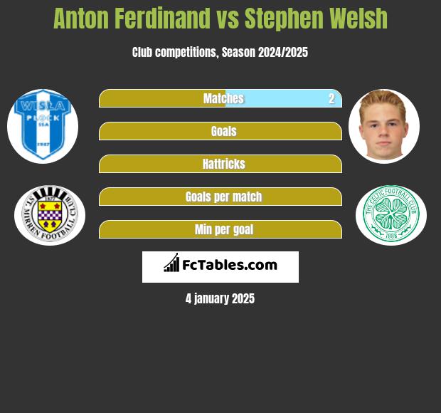 Anton Ferdinand vs Stephen Welsh h2h player stats