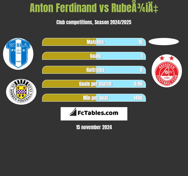 Anton Ferdinand vs RubeÅ¾iÄ‡ h2h player stats