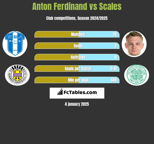 Anton Ferdinand vs Scales h2h player stats