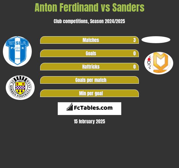 Anton Ferdinand vs Sanders h2h player stats