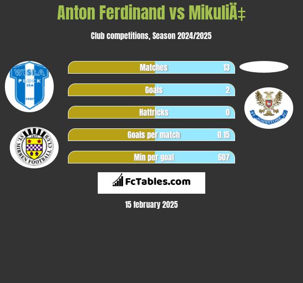 Anton Ferdinand vs MikuliÄ‡ h2h player stats