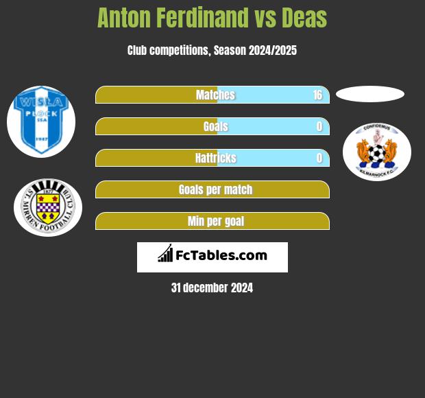 Anton Ferdinand vs Deas h2h player stats