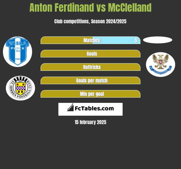 Anton Ferdinand vs McClelland h2h player stats