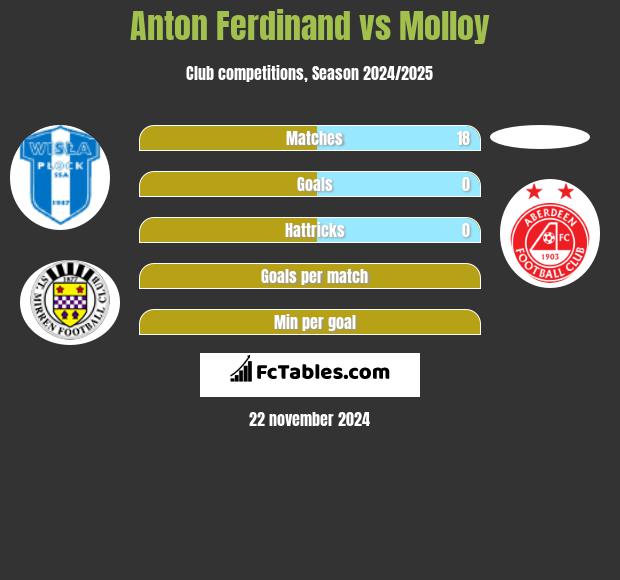 Anton Ferdinand vs Molloy h2h player stats