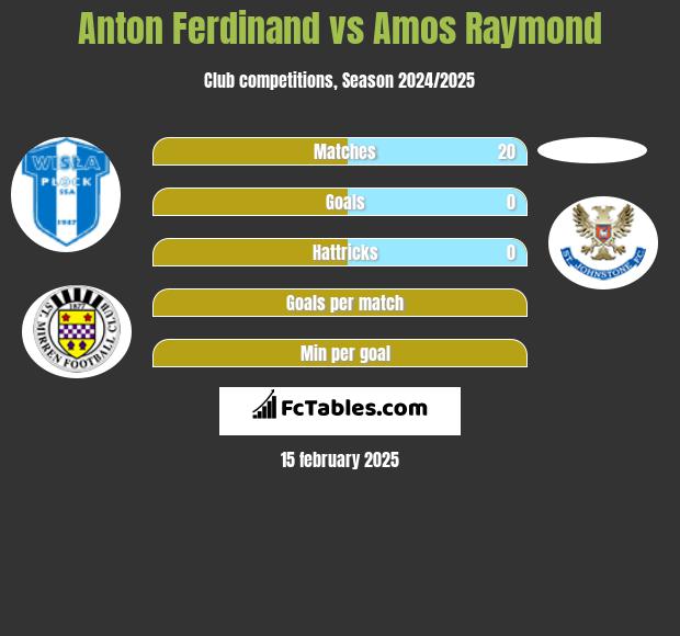 Anton Ferdinand vs Amos Raymond h2h player stats