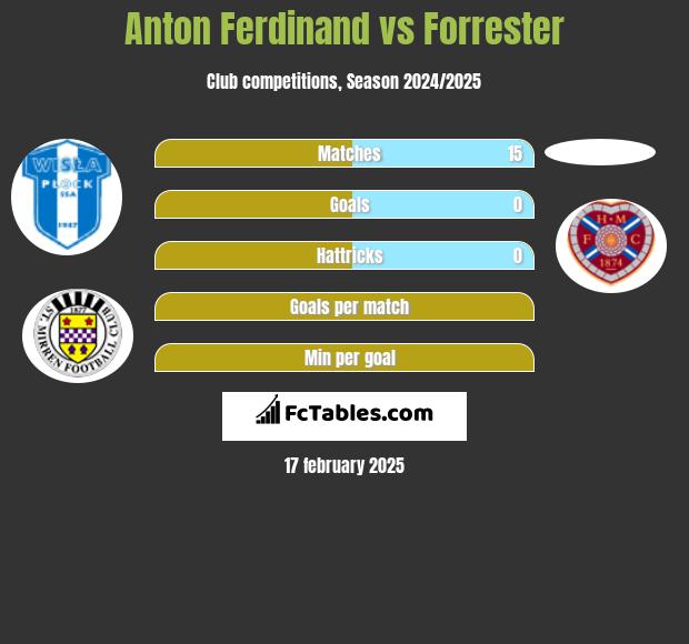 Anton Ferdinand vs Forrester h2h player stats