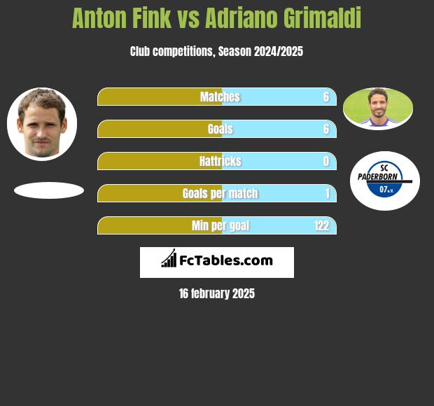 Anton Fink vs Adriano Grimaldi h2h player stats