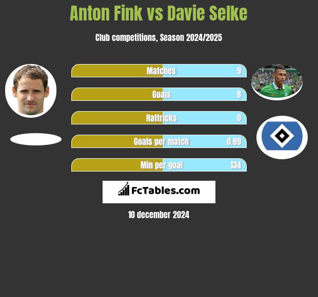 Anton Fink vs Davie Selke h2h player stats