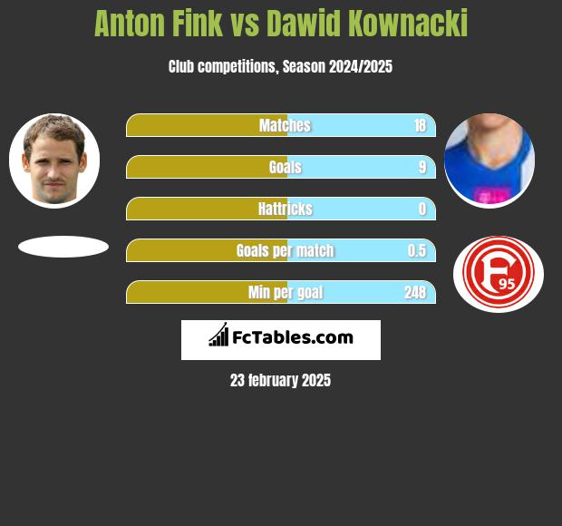 Anton Fink vs Dawid Kownacki h2h player stats