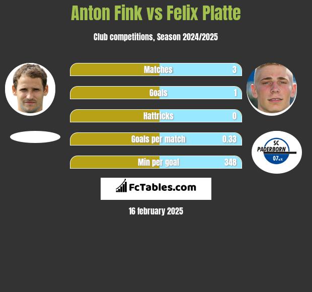 Anton Fink vs Felix Platte h2h player stats