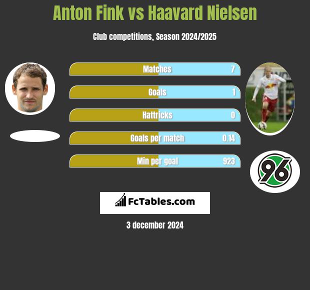 Anton Fink vs Haavard Nielsen h2h player stats