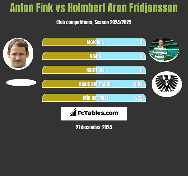 Anton Fink vs Holmbert Aron Fridjonsson h2h player stats