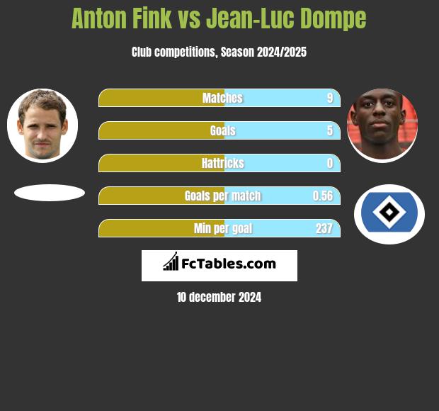 Anton Fink vs Jean-Luc Dompe h2h player stats