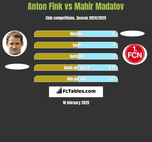 Anton Fink vs Mahir Madatov h2h player stats