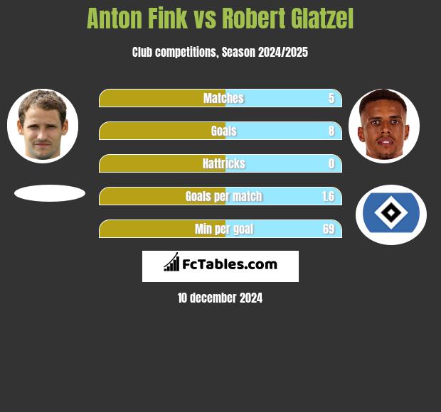 Anton Fink vs Robert Glatzel h2h player stats