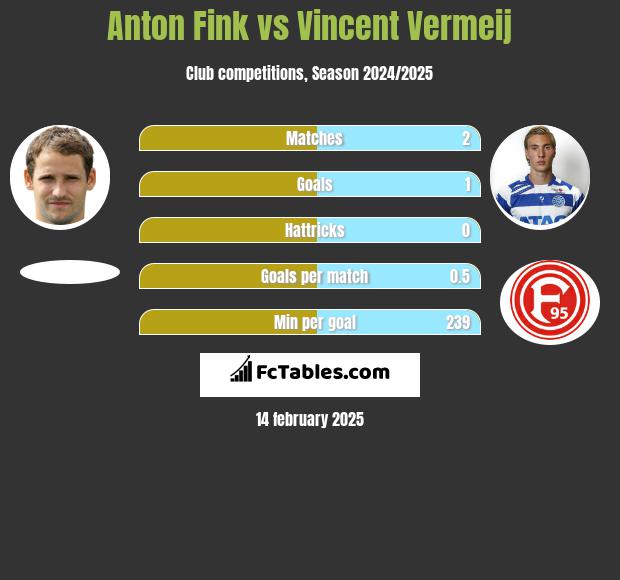 Anton Fink vs Vincent Vermeij h2h player stats