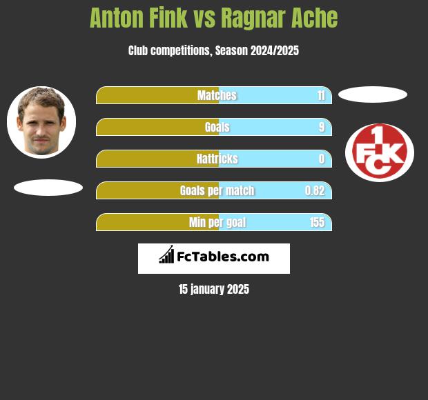 Anton Fink vs Ragnar Ache h2h player stats