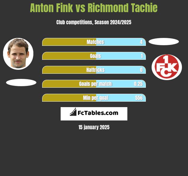 Anton Fink vs Richmond Tachie h2h player stats