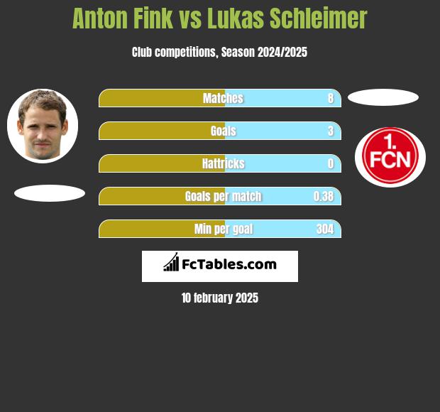 Anton Fink vs Lukas Schleimer h2h player stats