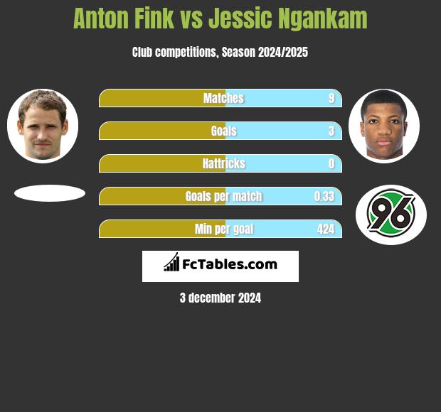 Anton Fink vs Jessic Ngankam h2h player stats