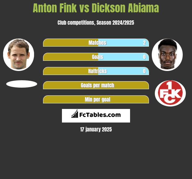 Anton Fink vs Dickson Abiama h2h player stats