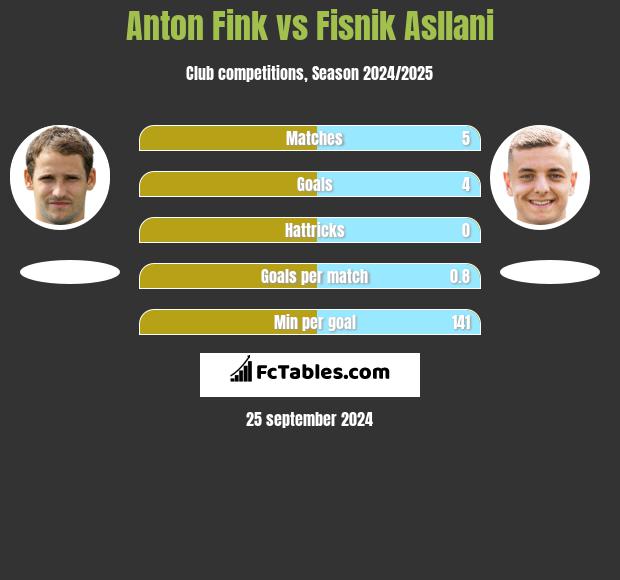 Anton Fink vs Fisnik Asllani h2h player stats