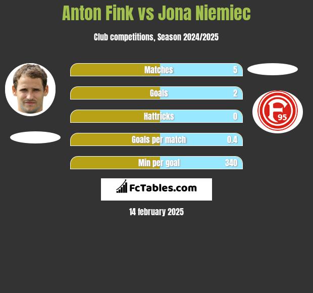 Anton Fink vs Jona Niemiec h2h player stats