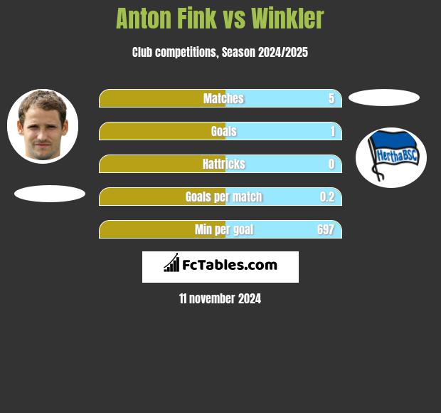 Anton Fink vs Winkler h2h player stats