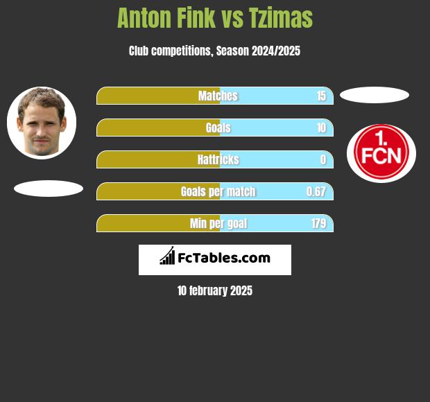 Anton Fink vs Tzimas h2h player stats