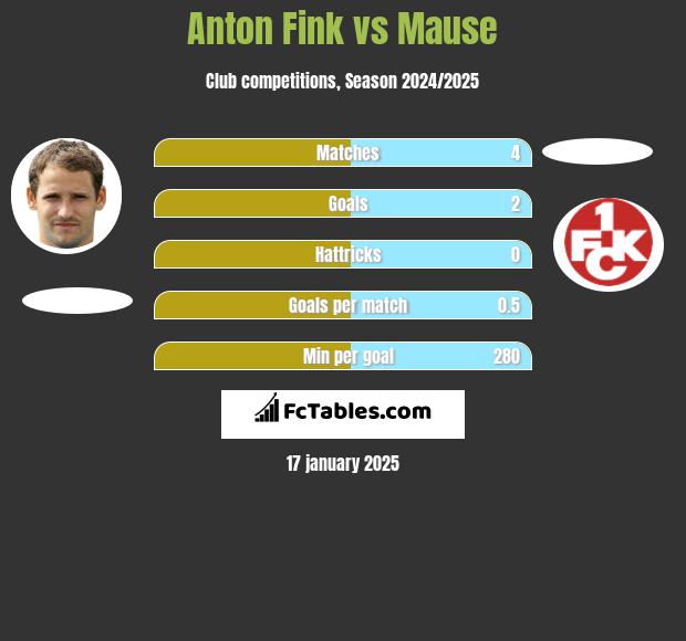 Anton Fink vs Mause h2h player stats