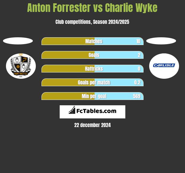 Anton Forrester vs Charlie Wyke h2h player stats