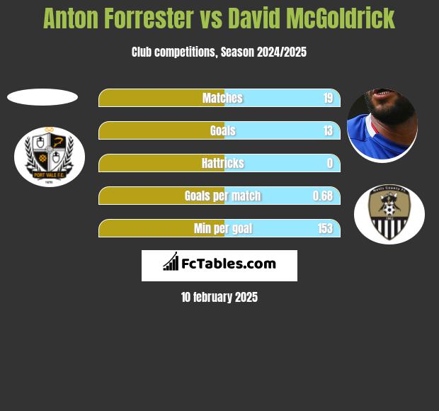 Anton Forrester vs David McGoldrick h2h player stats