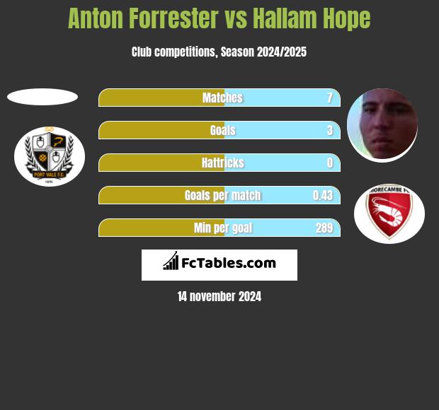 Anton Forrester vs Hallam Hope h2h player stats