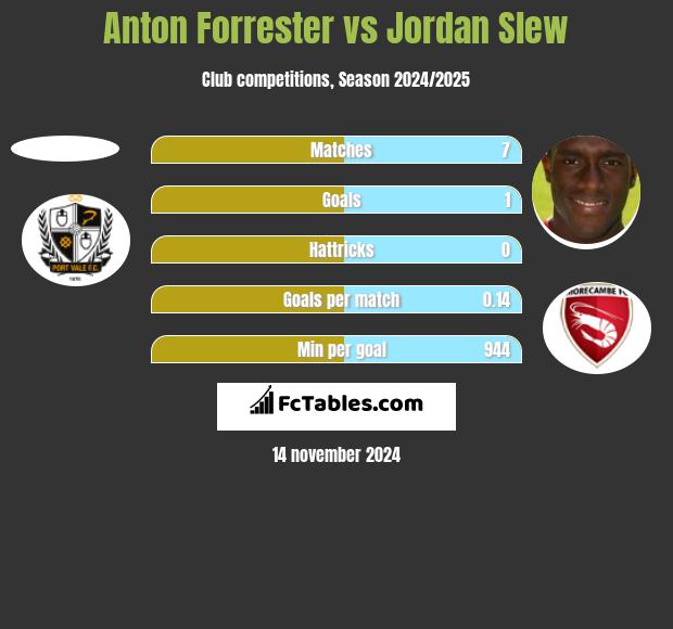 Anton Forrester vs Jordan Slew h2h player stats