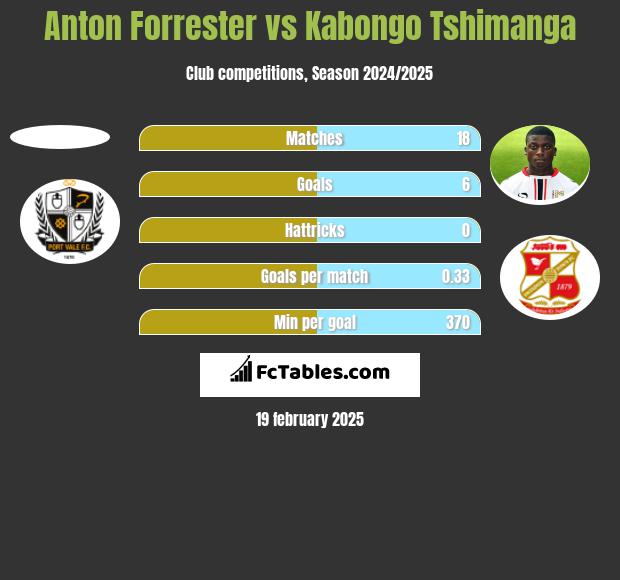 Anton Forrester vs Kabongo Tshimanga h2h player stats