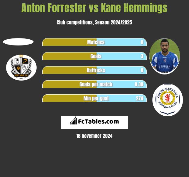 Anton Forrester vs Kane Hemmings h2h player stats