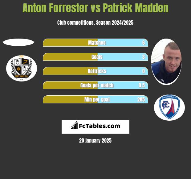 Anton Forrester vs Patrick Madden h2h player stats