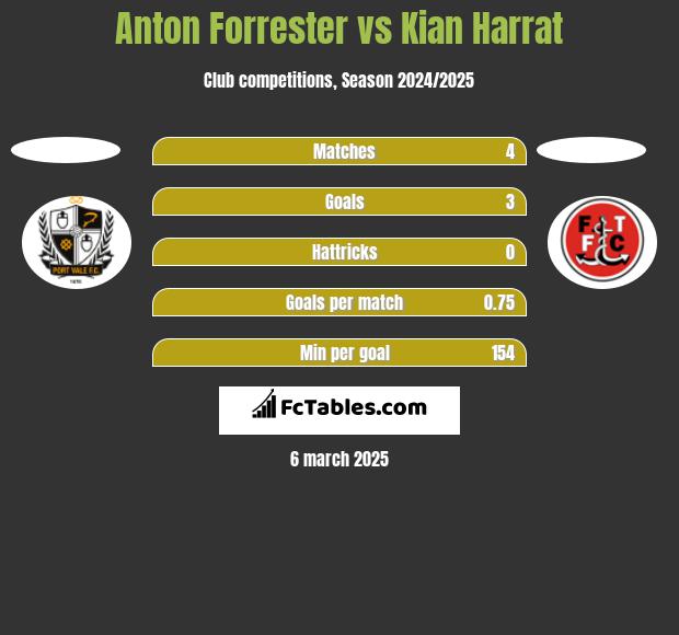 Anton Forrester vs Kian Harrat h2h player stats