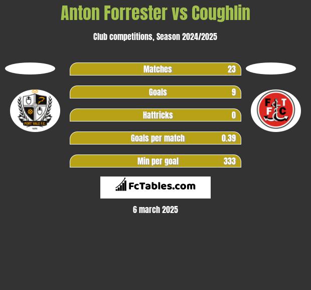 Anton Forrester vs Coughlin h2h player stats