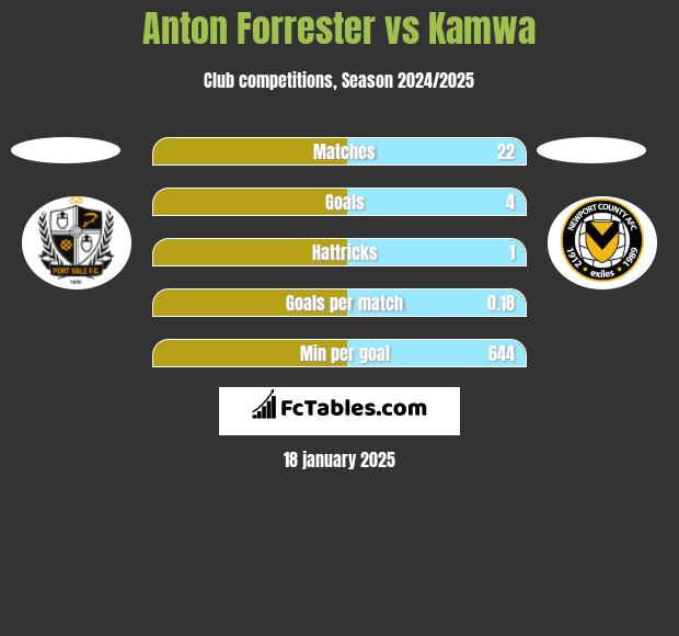 Anton Forrester vs Kamwa h2h player stats