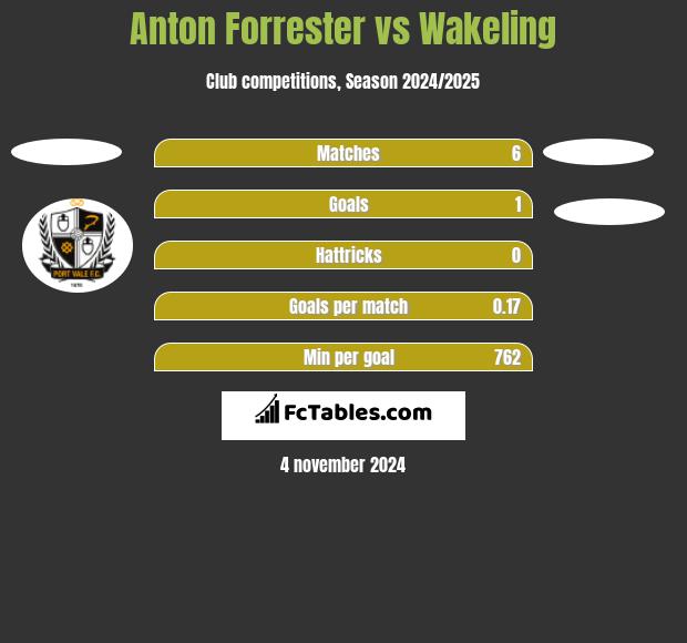 Anton Forrester vs Wakeling h2h player stats