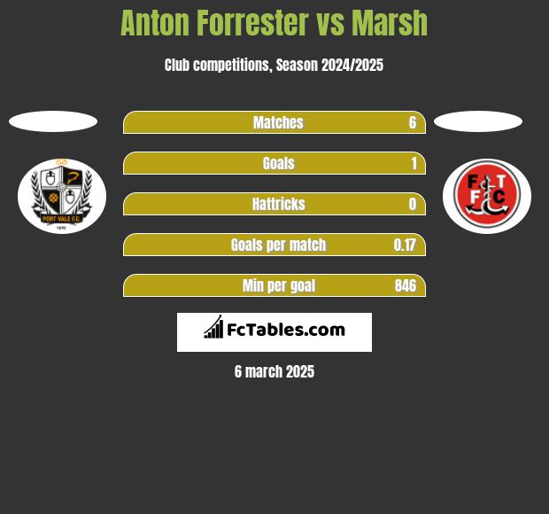 Anton Forrester vs Marsh h2h player stats