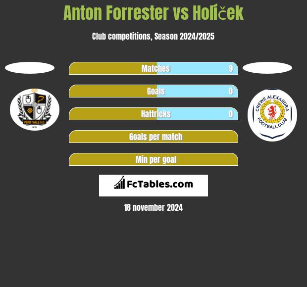 Anton Forrester vs Holíček h2h player stats