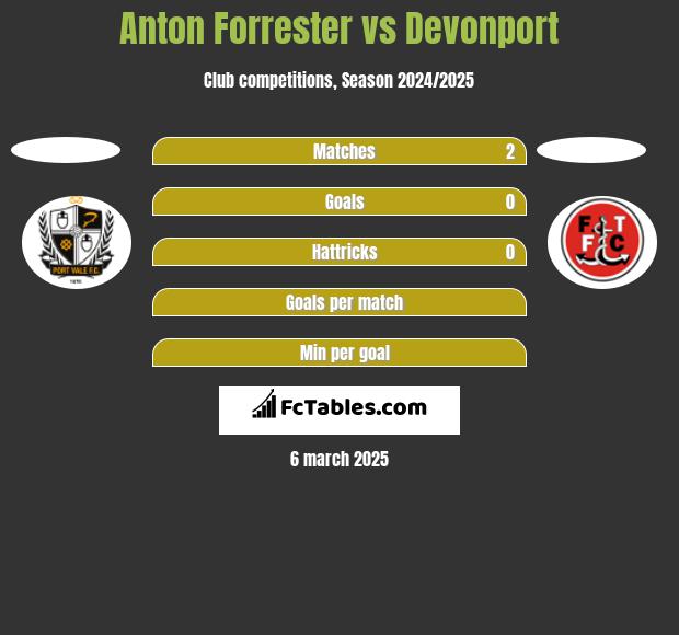 Anton Forrester vs Devonport h2h player stats