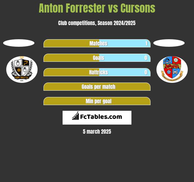 Anton Forrester vs Cursons h2h player stats