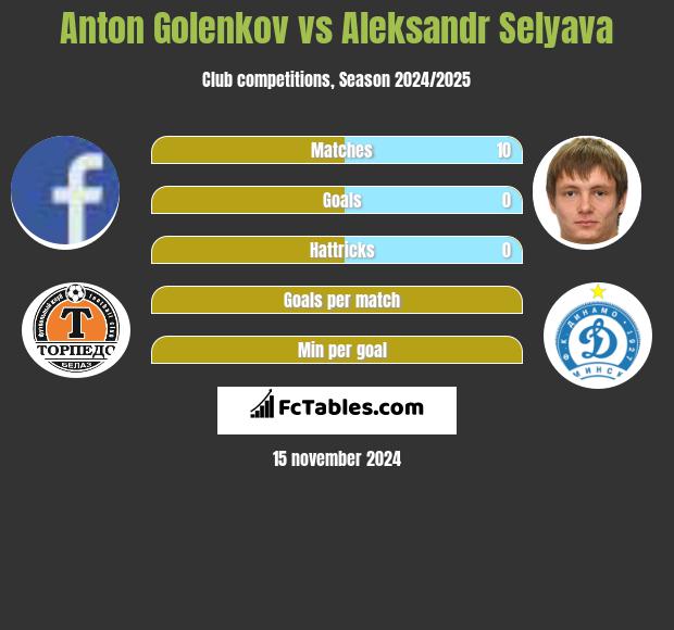 Anton Golenkov vs Aleksandr Selyava h2h player stats