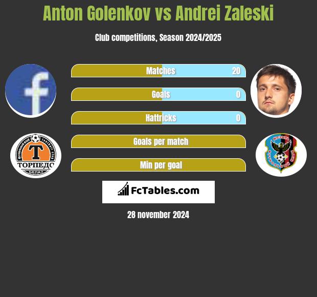 Anton Golenkov vs Andrei Zaleski h2h player stats